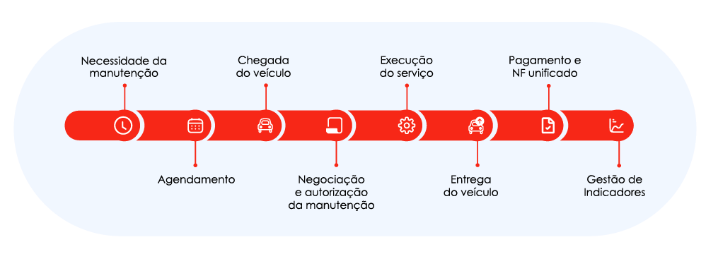 Conheça a solução completa que a sua empresa precisava para melhorar a gestão de frota. Plataforma de manutenção Ticket Log!