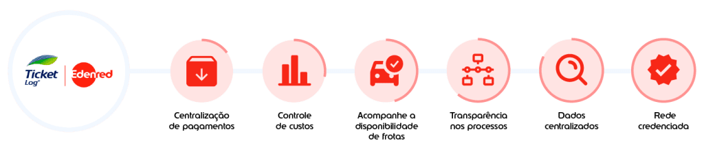 Conheça a gestão de manutenção da Edenred Mobilidade e otimize a forma de gerir a sua operação.