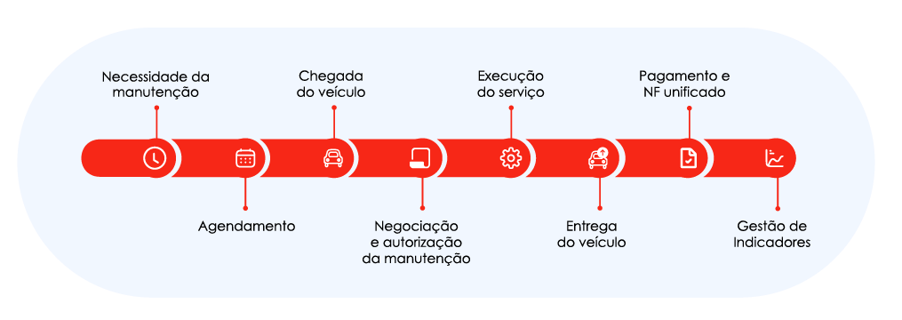 Conheça a solução completa que a sua empresa precisava para melhorar a gestão de frota. Plataforma de manutenção Ticket Log!
