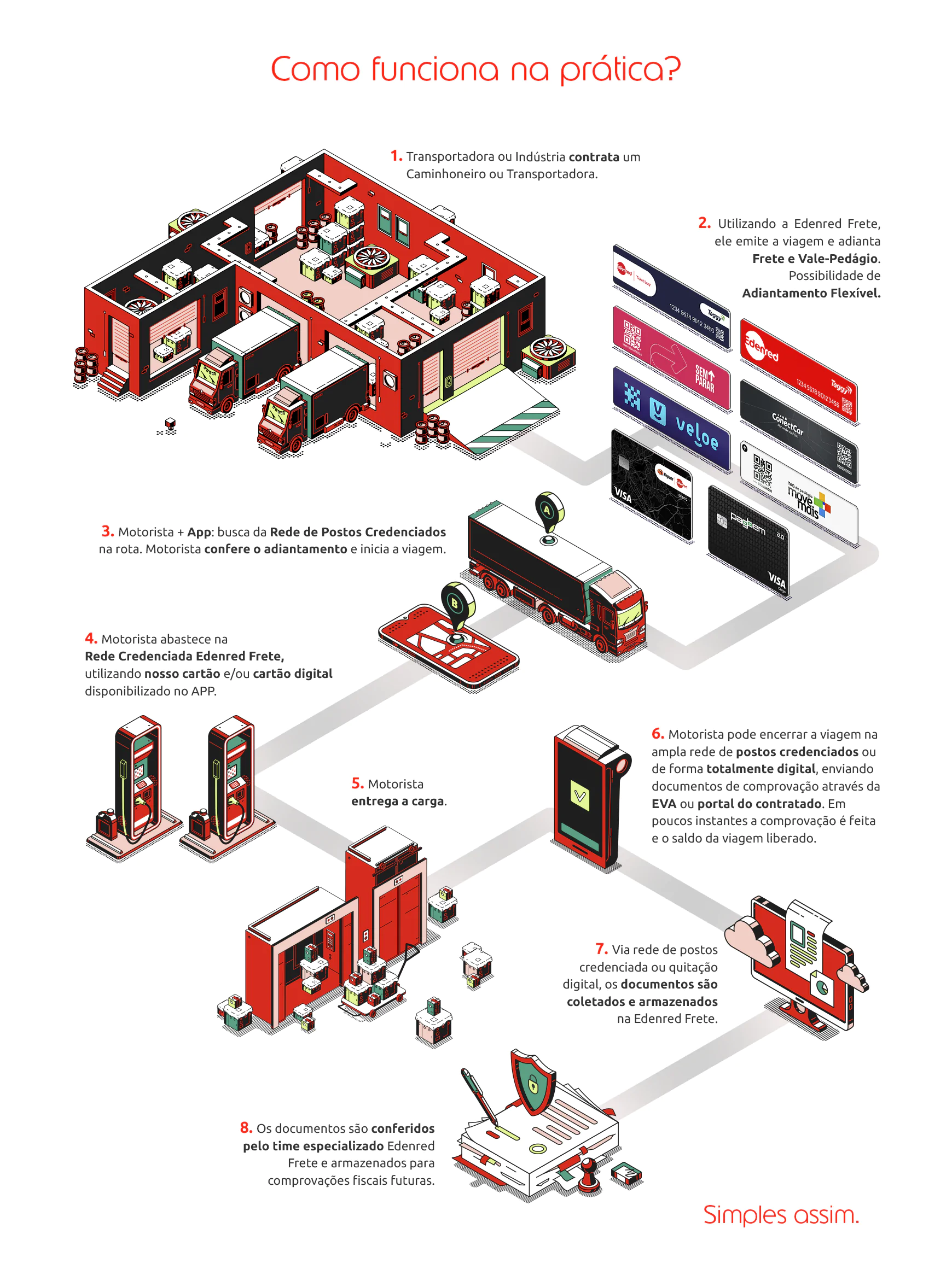 Gestão digital de frete e vale-pedágio com conformidade ANTT e eficiência. Conheça o Edenred Frete.