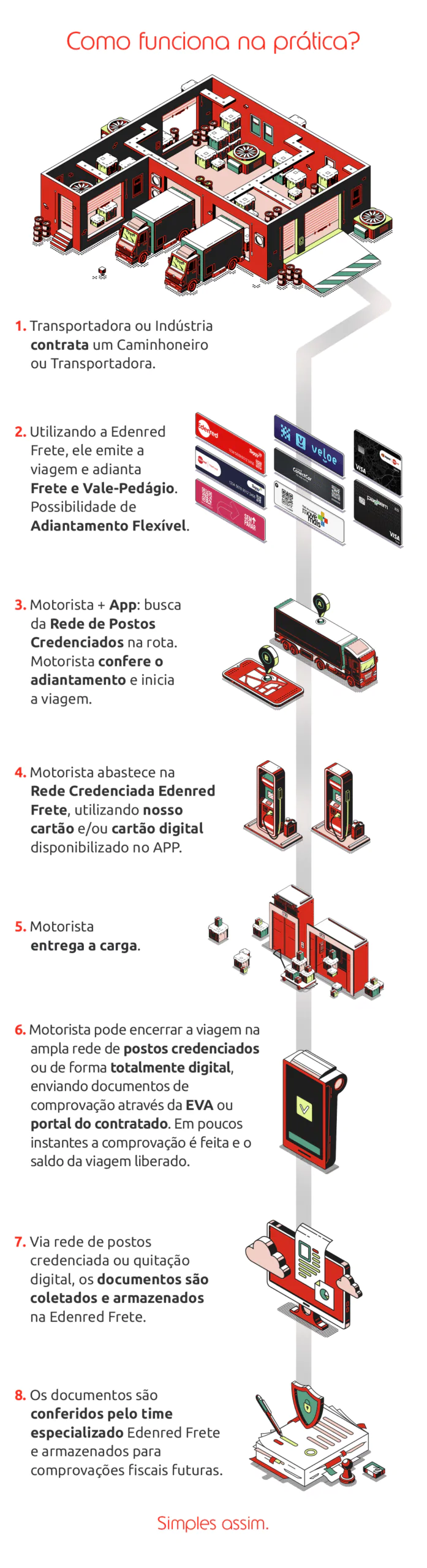 Gestão digital de frete e vale-pedágio com conformidade ANTT e eficiência. Conheça o Edenred Frete.